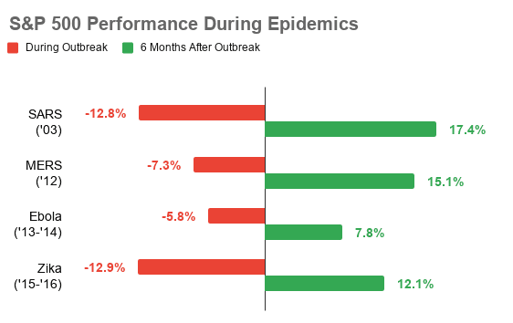 market performance during epidemics and the implications of coronavirus on the market and investments